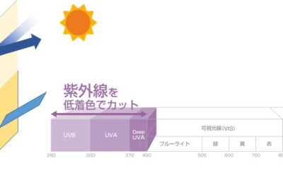 UVカットコートによる基材劣化防止